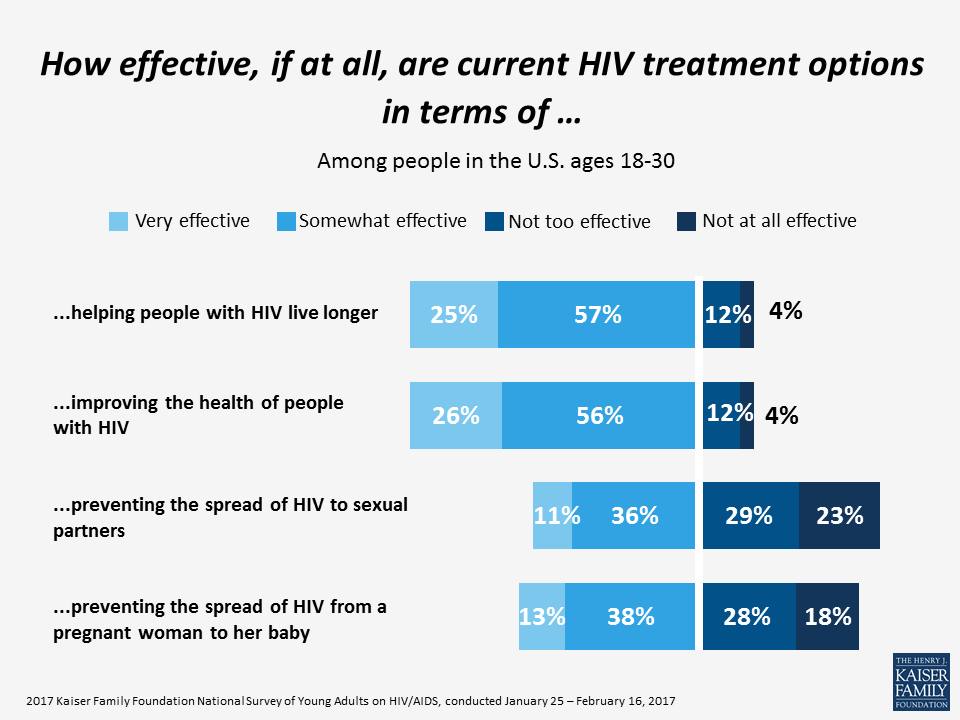 How effective, if at all, are current HIV treatment options in terms of...