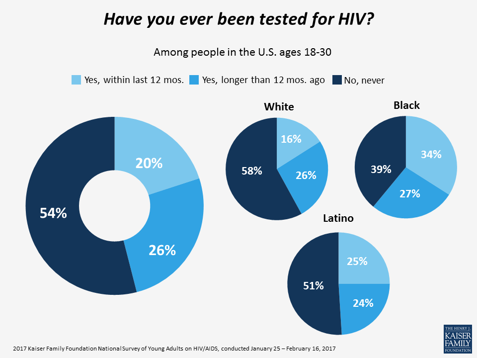Have you ever been tested for HIV?