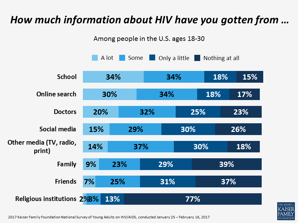 How much information about HIV have you gotten from...