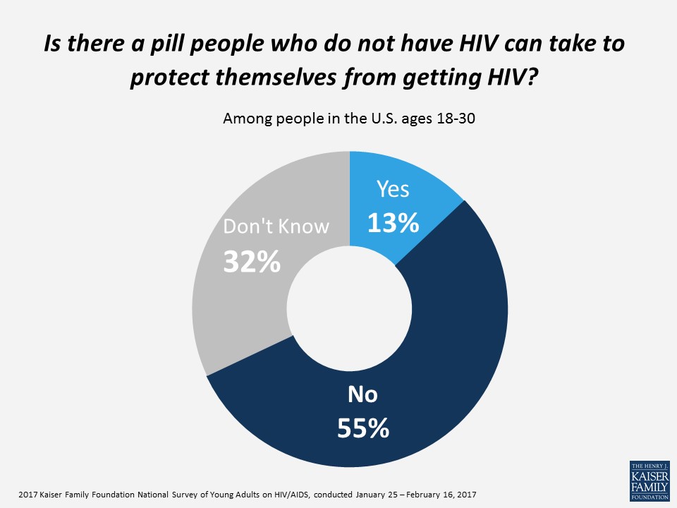 Is there a pill people who do not have HIV can take to protect themselves from getting HIV?