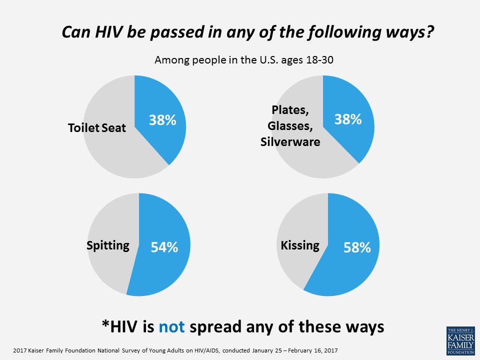 Can HIV be passed in any of the following ways?