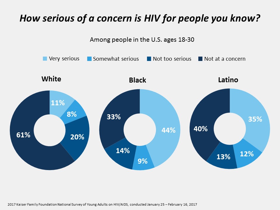 National Survey of Young Adults on HIV/AIDS 15